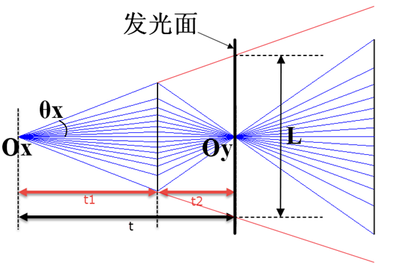 以下是ld像散计算示意图:基模高斯光束的fwhm与1/e2发散角的变换关系